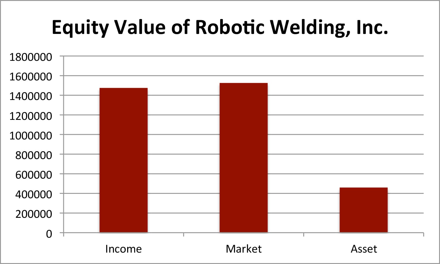 value graph